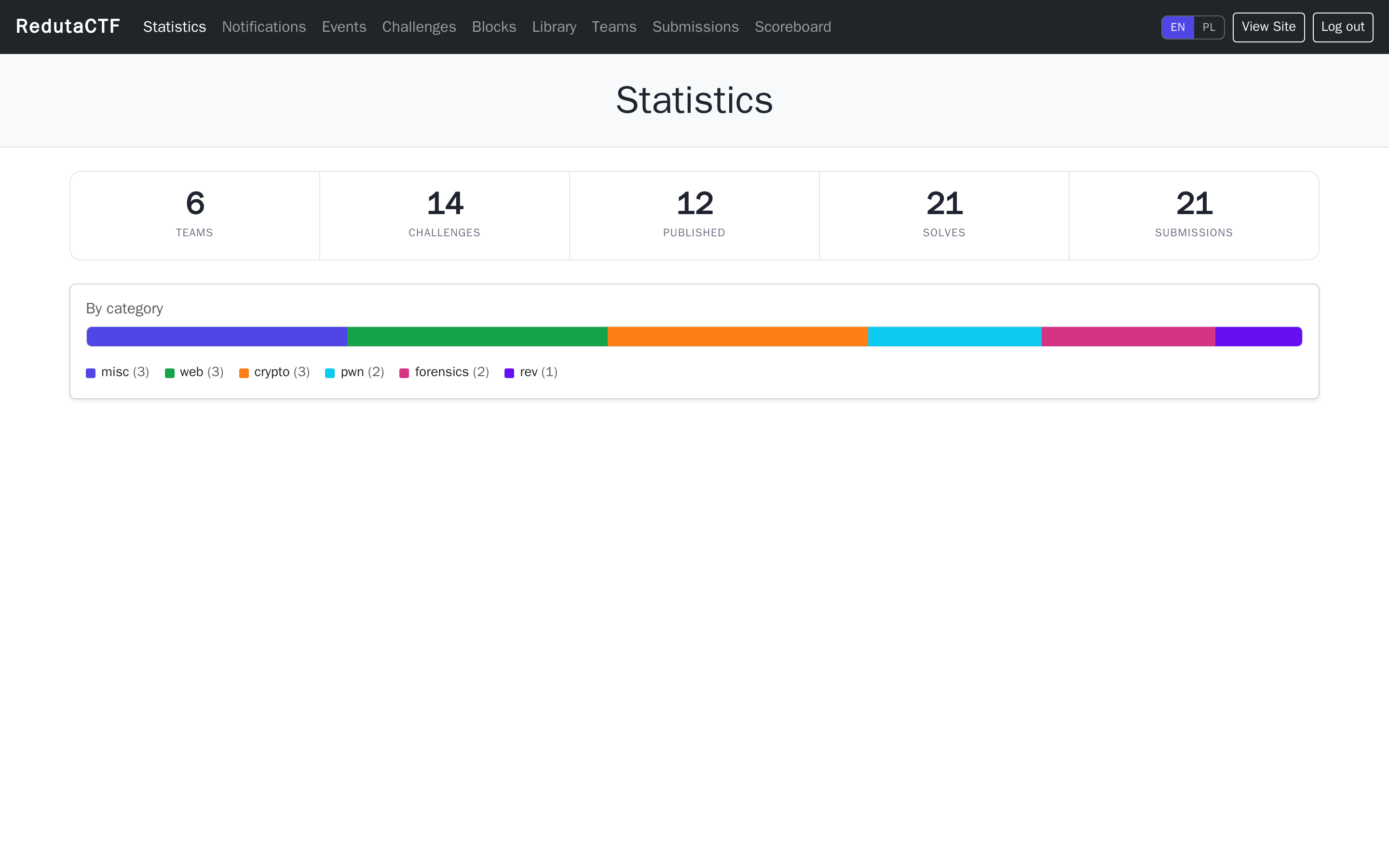 Admin statistics
