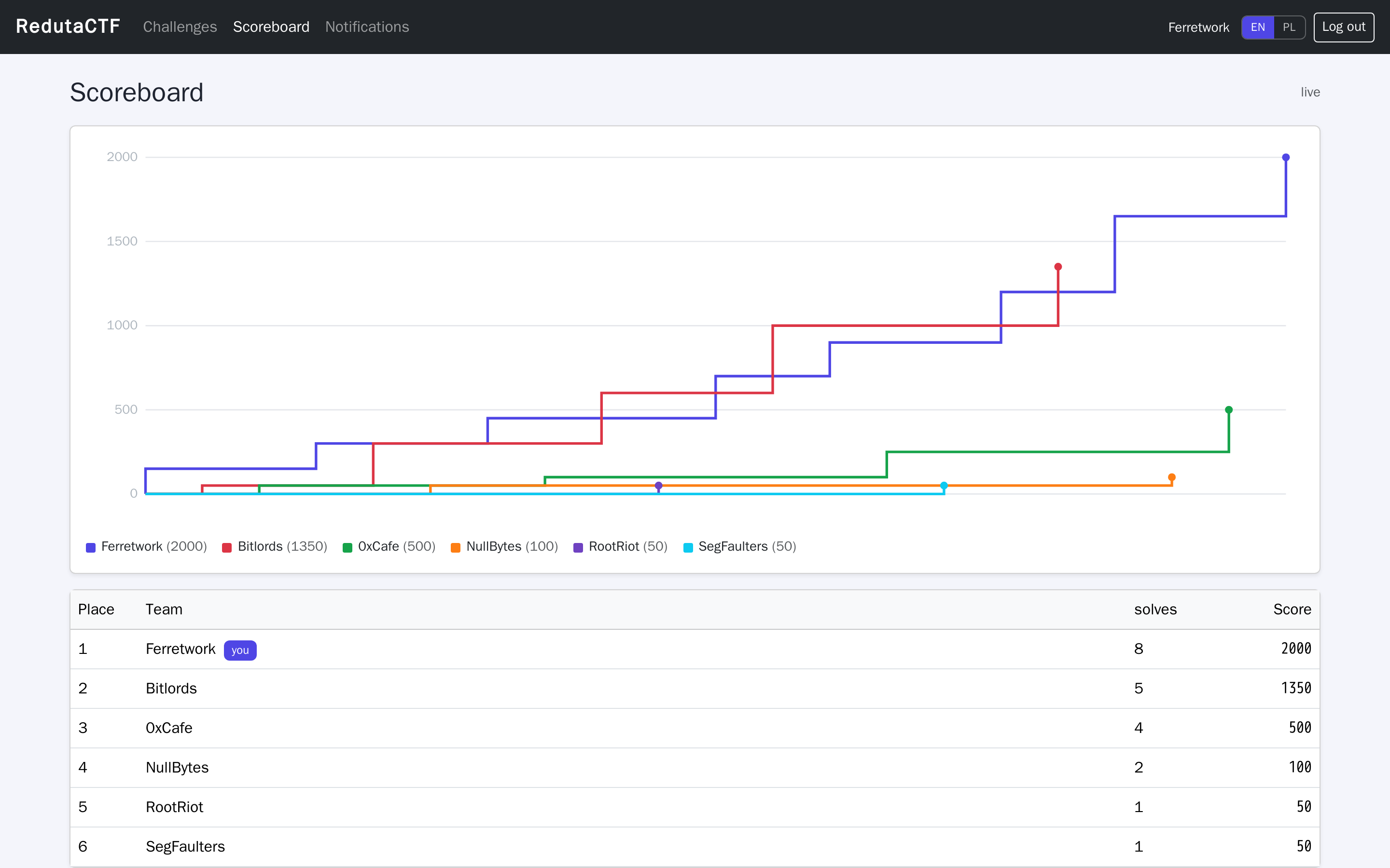 Live scoreboard with chart